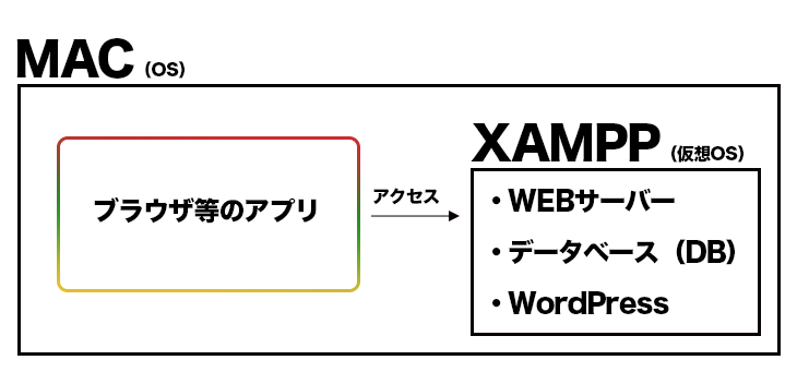 XAMPP環境の完成イメージ